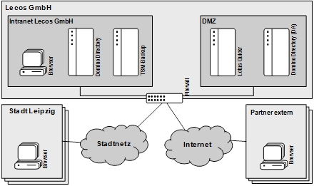 Abb. 7: Technische Infrastruktur der Lecos