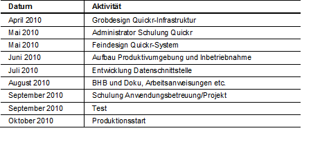 Tab. 1: Projektverlauf der Einführung von Quickr (Protea)