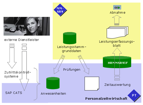 Abbildung 1: Workflow Fremdpersonal 