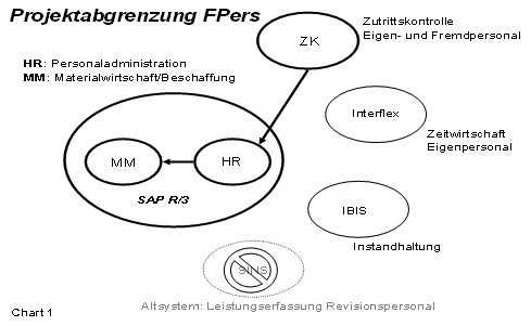 Abbildung 2: Projektabgrenzung FPERS