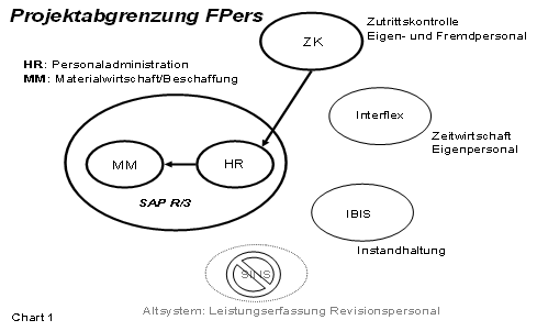 Abbildung 2: Projektabgrenzung FPERS Abbildung 2: Projektabgrenzung FPERS