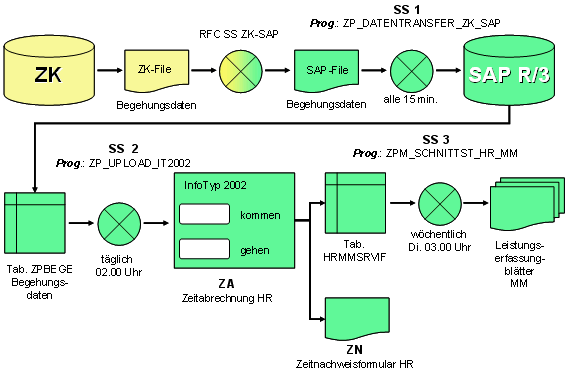 Abbildung 3. Schnittstellen FPERS Abbildung 3. Schnittstellen FPERS