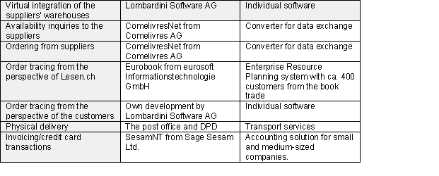 Table 3.1: The fulfillment partners’ solutions