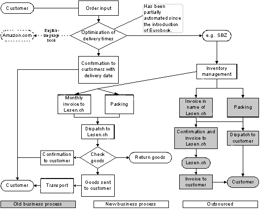 Fig. 4.1: The fulfillment sub-process before and after the redesign [Business processes]