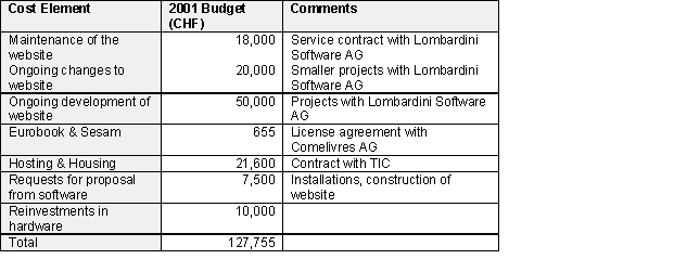 Table 5.1: Cost of operation