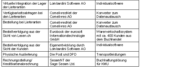 Tab. 3.1: Lösungen der Fulfillment-Partner