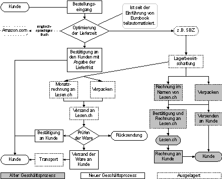 Abb. 4.1: Teilprozess Fulfillment vor und nach dem Redesign.