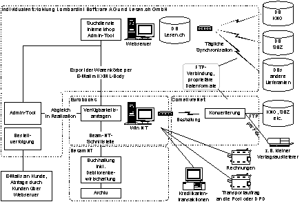 Abb. 4.2: Softwarelösung.