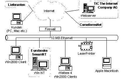 Abb. 4.3: Technische Plattform.