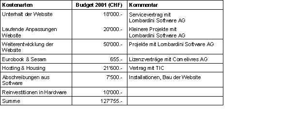 Tab. 5.1: Kosten des Betriebs