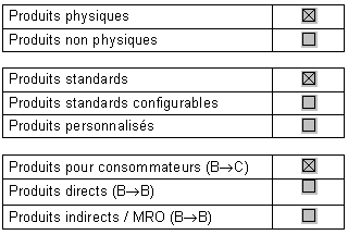 Tableau 2.1 : Classification des produits