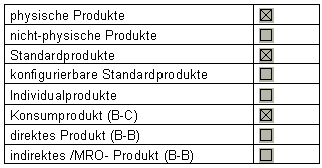 Produktkategorisierung