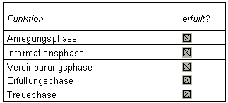 Erfüllung Transaktionsphasen