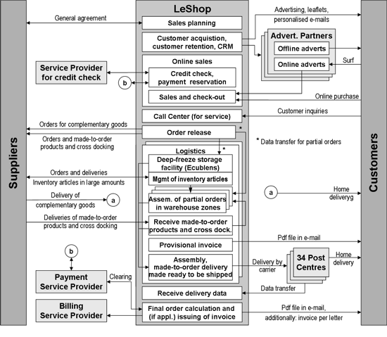 Figure 1: Business Scenario of LeShop