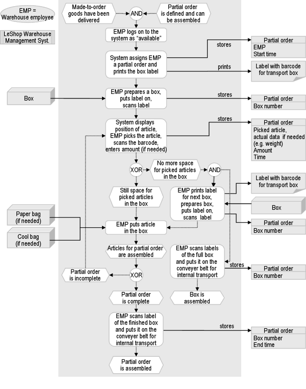 Figure 3: The process of assembling the partial orders