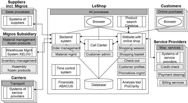 Figure 4: Overview of the most important software applications at LeShop
