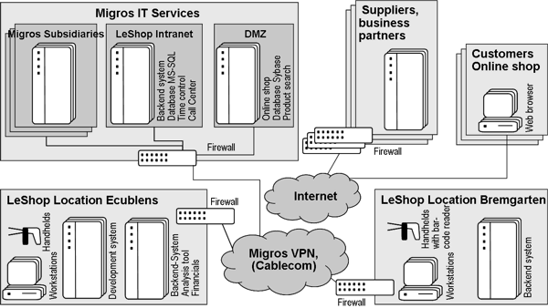 Figure 5: System landscape of LeShop