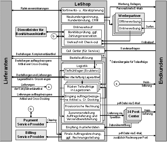 Abb. 1: Business Szenario für LeShop