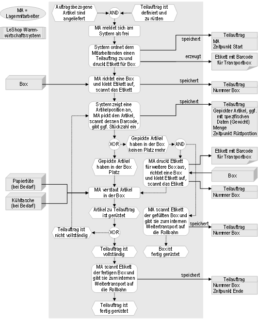 Abb. 3: Prozess Rüsten Teilauftrag