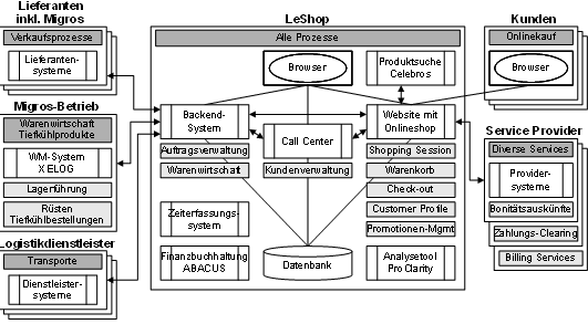 Abb. 4: Übersicht über die wichtigsten Softwareanwendungen bei LeShop
