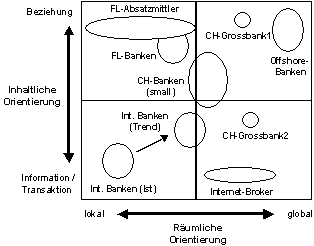 Abb. 2.1: Einordnung der Wettbewerber im Bereich Private Banking