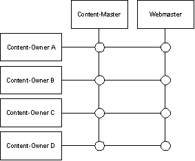 Abb. 3.1: Rollen und Aufbauorganisation