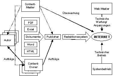 Abb. 3.2: Der Publishing-Prozess