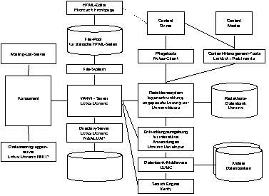 Abb. 4.3: Implementierung auf Basis Lotus Notes / Domino