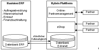 Abbildung 2: Systemarchitektur. Abbildung 2: Systemarchitektur.