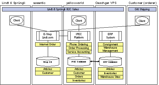 Fig. 3.1: Information flow and integration