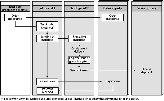 Fig. 3.2: Processing an internet order with invoicing