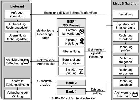 Abb. 1: Rollen und Prozesse im Rechnungsaustausch zwischen den Parteien 