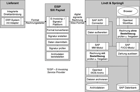 Abb. 2: Anwendungssicht für den elektronischen Rechnungsempfang bei Lindt & Sprüngli