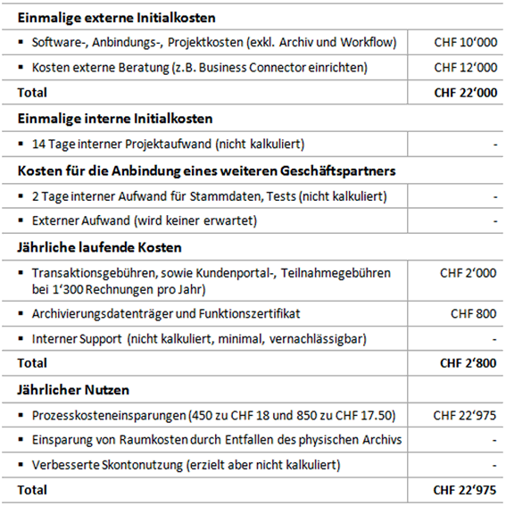 Tabelle 1: Kosten-Nutzen-Gegenüberstellung