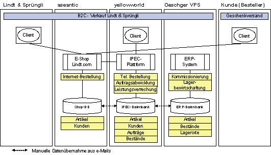 Abb. 3.1: Informationsfluss und Integration