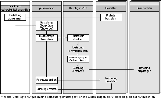 Abb. 3.2: Bestellablauf über das Internet mit Rechnung