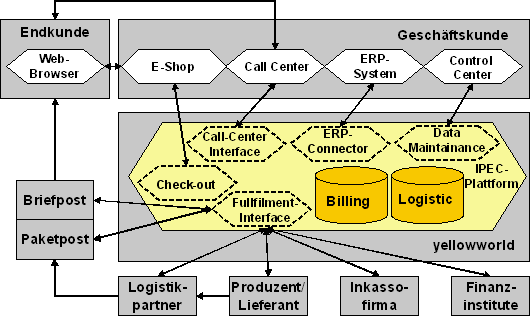 Abb. 3.3: Standardfunktionalität IPEC Abb. 3.3: Standardfunktionalität IPEC