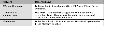 Abb. 3.4: Kurzbeschreibung des Schichtenmodells der Gesamtlösung Abb. 3.4: Kurzbeschreibung des Schichtenmodells der Gesamtlösung