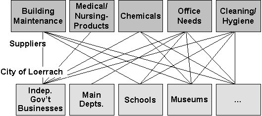 Figure 2.1: Starting situation in procurement at the City of Loerrach Figure 2.1: Starting situation in procurement at the City of Loerrach