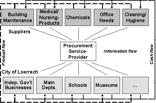 Figure 2.1: Target concept of procurement in Loerrach