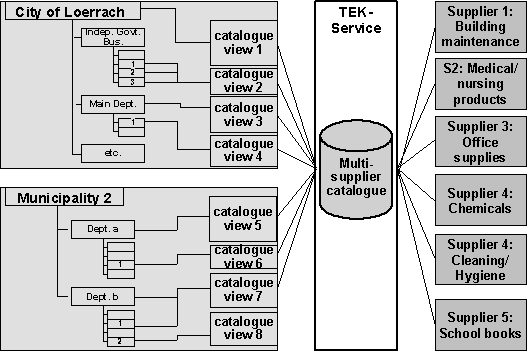 Figure 3.2: Generation of a personalised view from a central multi-supplier catalogue