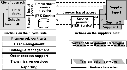Figure 3.3: Functional division in the City of Loerrach E-Procurement solution Figure 3.3: Functional division in the City of Loerrach E-Procurement solution