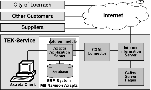 Figure 4.1: Architecture of the TEK solution with ERP system