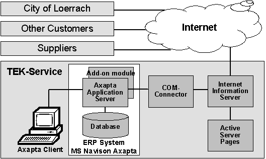 Figure 4.1: Architecture of the TEK solution with ERP system Figure 4.1: Architecture of the TEK solution with ERP system