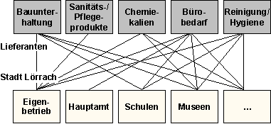 Abb. 2.1: Ausgangslage in der Beschaffung der Stadt Lörrach Abb. 2.1: Ausgangslage in der Beschaffung der Stadt Lörrach