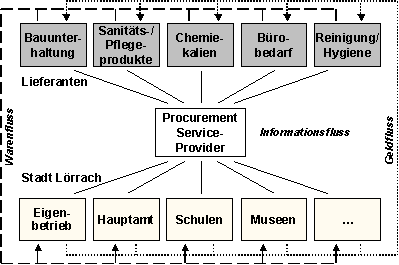 Abb. 2.2: Soll-Konzept der Beschaffung in Lörrach