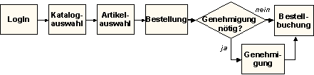 Abb. 3.1: Ablauf einer Bestellung aus Sicht des Bedarfsträgers