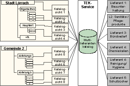Abb. 3.2: Erstellung personalisierter Sichten aus einem zentralen Multilieferantenkatalog Abb. 3.2: Erstellung personalisierter Sichten aus einem zentralen Multilieferantenkatalog