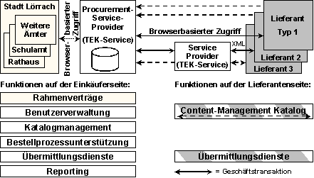 Abb. 3.3: Funktionsverteilung in der E-Procurement-Lösung der Stadt Lörrach