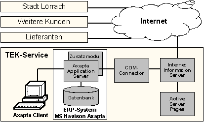Abb. 4.1: Architektur der TEK-Lösung mit ERP-System